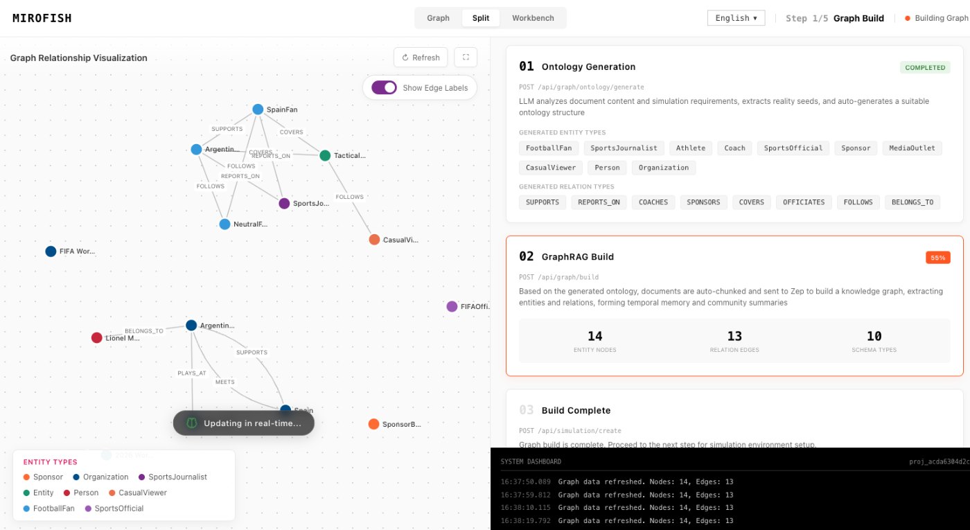 AI prediction engine in MiroFish - simulation world setup