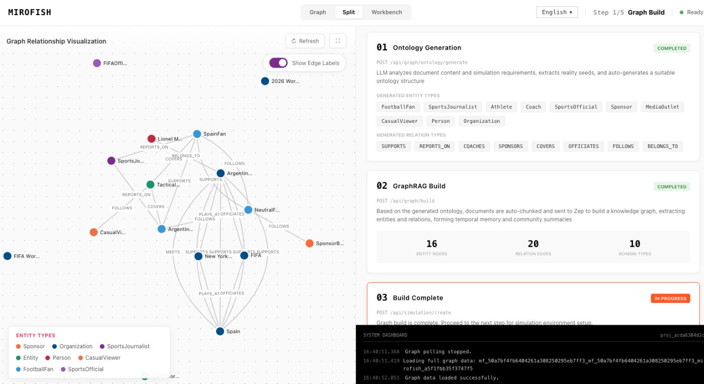 what is mirofish ai in MiroFish - simulation progress screen