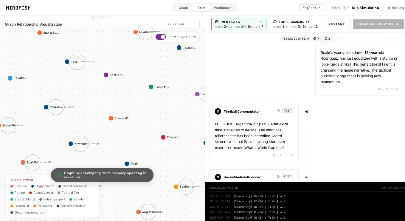 follow-up analysis in MiroFish - final report interface